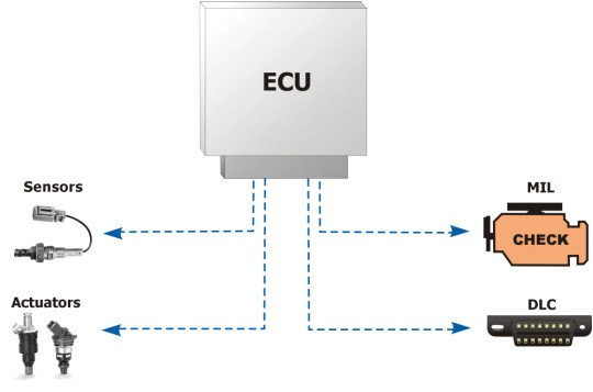ECU (Electronic Controlled Uni) - блок управления двигателем