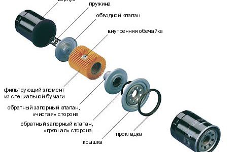 Конструкция и типы масляных фильтров двигателя