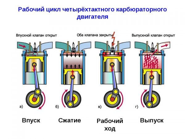 Цикл работы двигателя