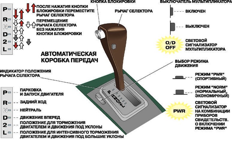 Положения автоматической коробки передач