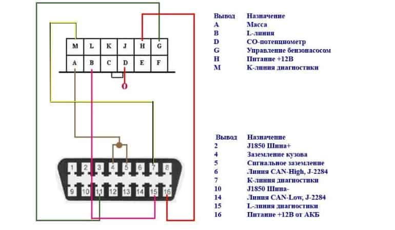 Расположение контактов OBD-2