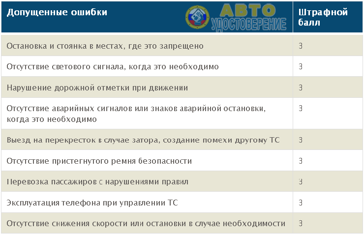 Таблица штрафных баллов за средние нарушения на экзамене ГАИ