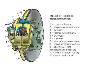 Схема оборудования суппорта автомобильного тормоза