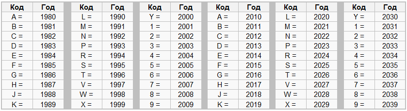 Определение модельного года автомобиля на основании VIN-номера