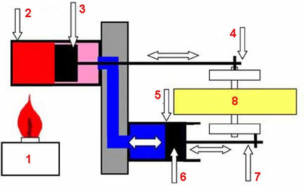 Двигатель Стирлинга - классическая конструкция