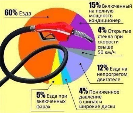 Неисправности, увеличивающие расход бензина