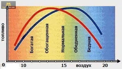 Диаграмма топливной смеси